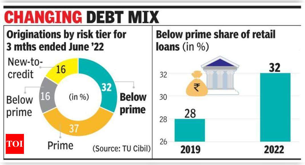 Sub-prime borrowers’ share rises in retail loans – Times of India