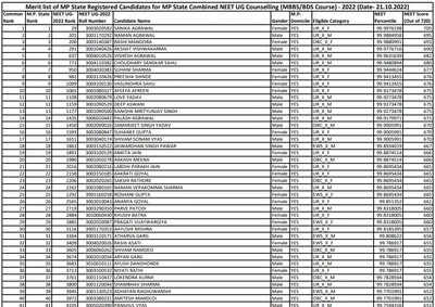 MP NEET UG 2022 Counselling merit list released on dme.mponline.gov.in ...