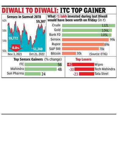 Sensex ends Samvat in red 1st time in 7 years