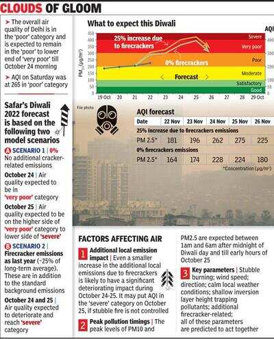 Festive daze: AQI in Delhi may turn severe a day after Diwali