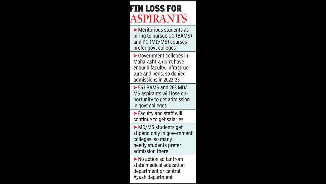 No admissions at Maha s 5 govt ayurveda colleges this yr Nagpur