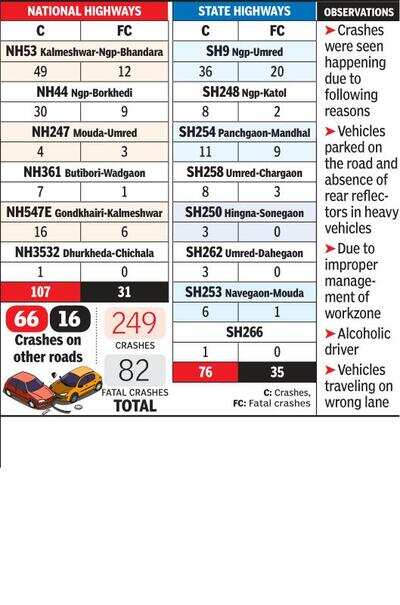 80% of all fatal accidents happen on NHs and SHs: Study