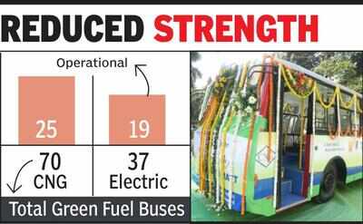 Lack of CNG, e-infra: Of 107 green buses, only 44 running