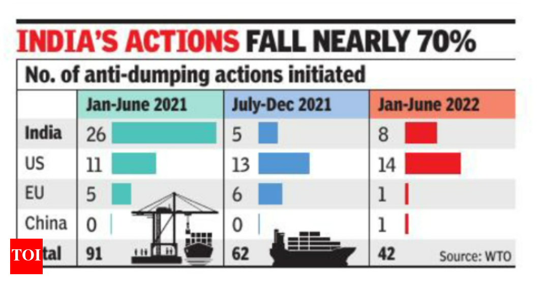 Led by India, G20 anti-dumping moves dip 50% | India News – Times of India