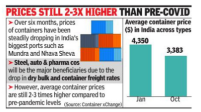International freight rates decline 30% in a year, relief for exporters
