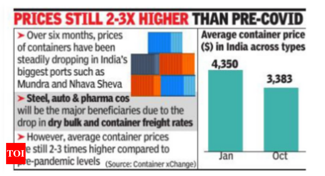 International freight rates decline 30% in a year, relief for exporters – Times of India