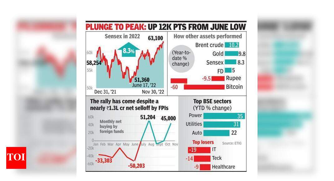 Sensex Hits 63k For First Time Investor Wealth Nears Rs 300L Cr 