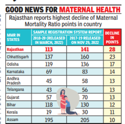 Chhattisgarh comes second in reducing maternal mortality as institutional deliveries rise