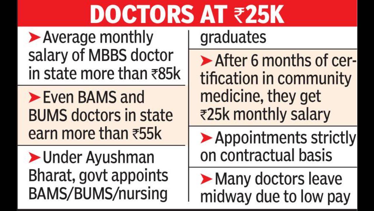 State govt invites BAMS BUMS doctors to work for Rs25k per month