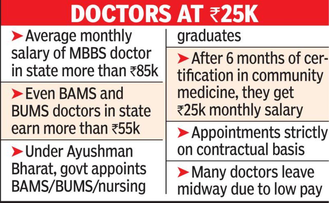 State govt invites BAMS, BUMS doctors to work for Rs25k per month under  Ayushman project | Nagpur News - Times of India
