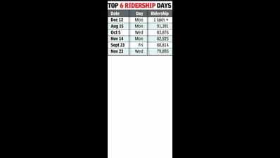 Record 1 lakh plus ride Metro on Monday