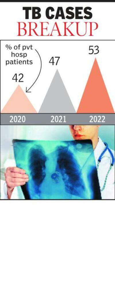 Reporting of TB cases by private hospitals improves