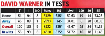 David Warner becomes second batter to score a double hundred in 100th Test