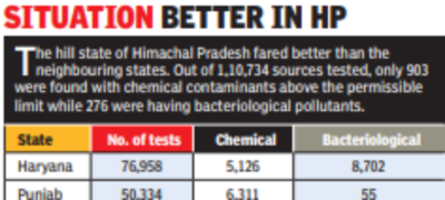 16% water samples failed test in Punjab and Haryana in 2022