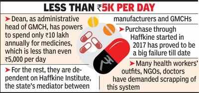 GMCH gave Rs 7.5cr to Haffkine, yet to get medicines worth Rs 6cr