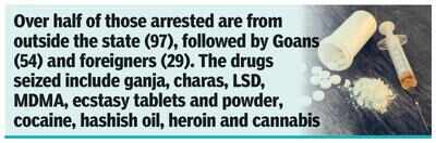 Goa’s drug haul in 2022 was 65% more than in 2021