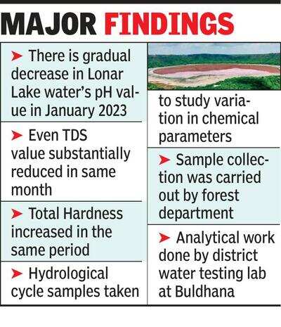 Lonar Lake pH & TDS values dropped in 2 years: Report