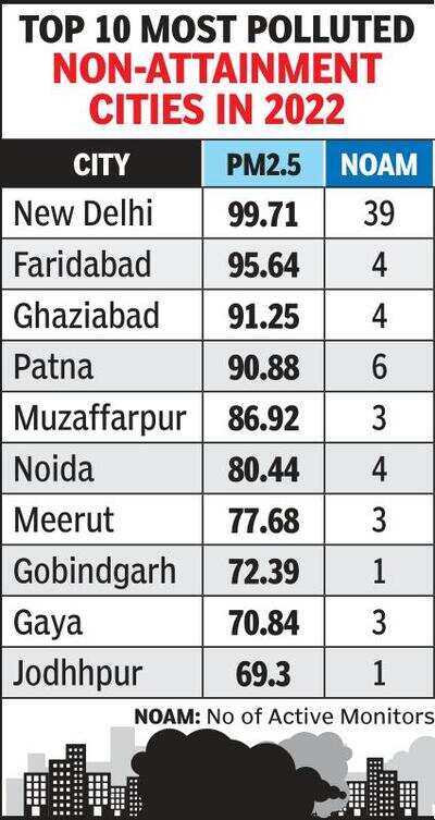 Only 38 of 131 cities meet annual pollution cut targets
