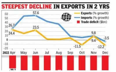 Exports shrink over 12% to $35bn in December
