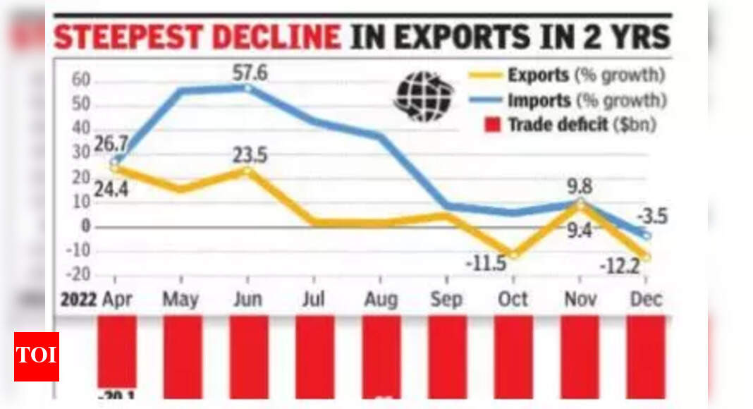 Exports shrink over 12% to bn in December – Times of India