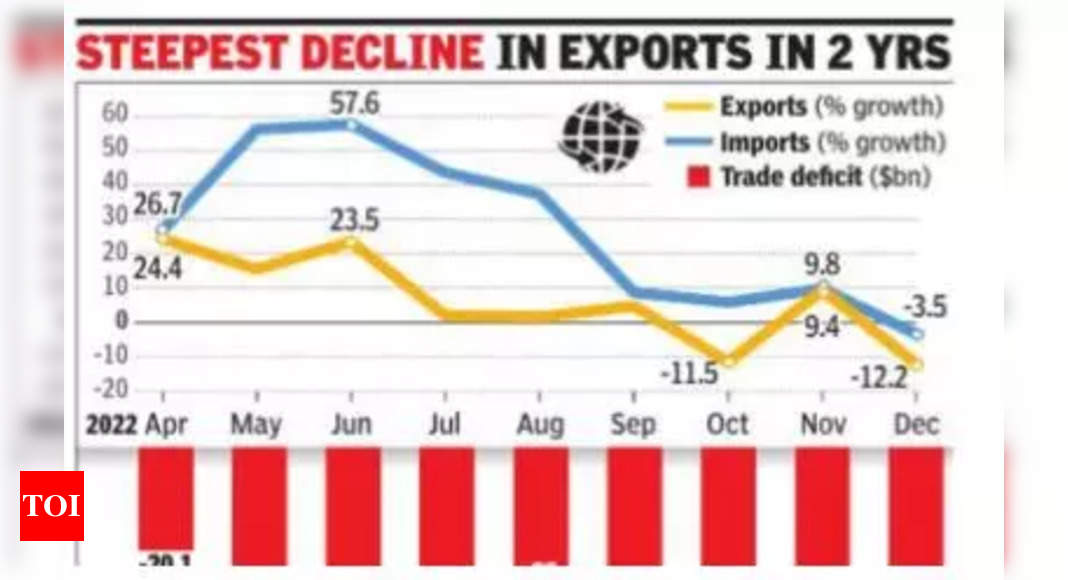 Exports shrink over 12% to $35bn in December – Times of India