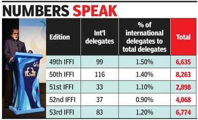 Past 5 film fests saw less than 1.5% foreign delegates: Goa govt