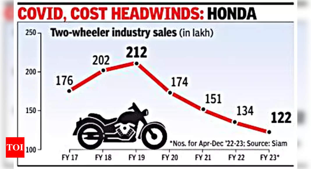 ‘Two-wheeler market set back by decade’ – Times of India