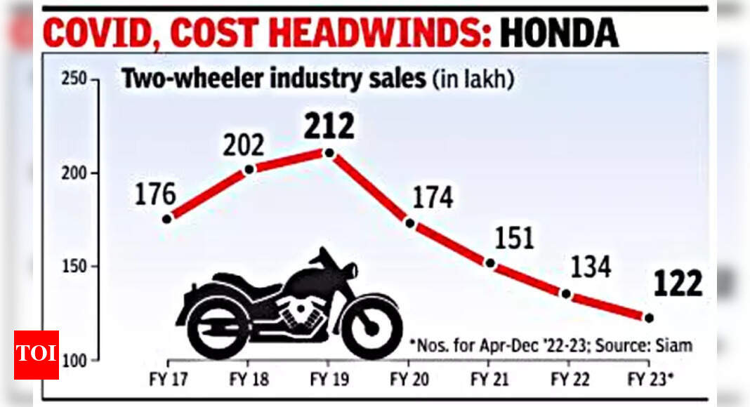  Two wheeler Market Set Back By Decade Times Of India