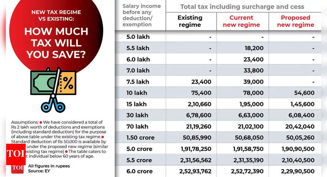 Budget Income Tax Slabs Savings Explained New Tax Regime Vs Old Tax 