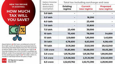 Budget 2023 Income Tax Slabs Savings Explained: New tax regime vs 