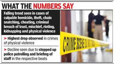 Monthly crime rate down by half compared to Jan 2022: DGP