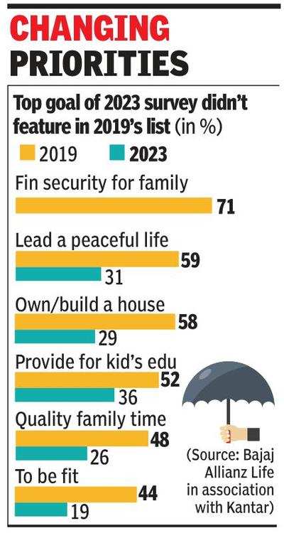 Covid effect: Fin security top goal in survey