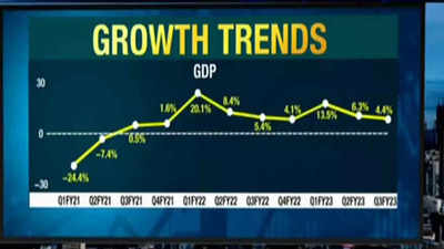 India Q3 GDP At 4.4%; Economy To Grow At 7% In FY23 | India Business ...