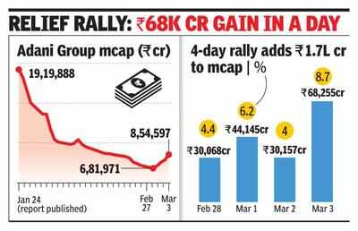 Best day for Adani stocks since report, mcap up 9%