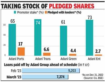 Adani Repays Rs 7,374cr Share-backed Financing - Times Of India