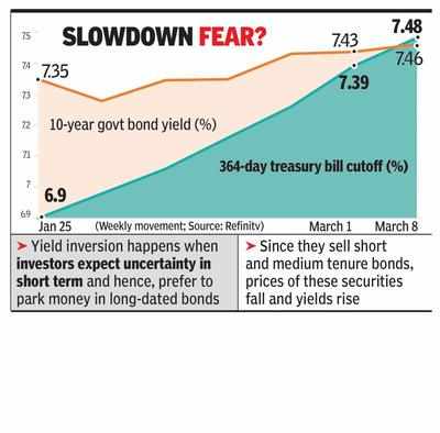 1-year govt bond yield races past 10-yr level