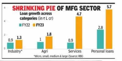 Share of industry in fresh loans dips to 9%
