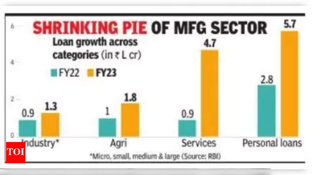 Share of industry in fresh loans dips to 9% – Times of India