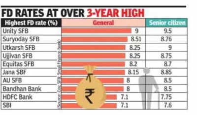 Small finance banks offer up to 9% on deposits