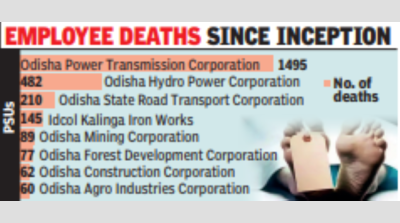 OPTCL reports 1,495 deaths, 50% of casualties in govt cos