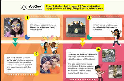Four out of five digital users in India consider Snapchat as their fun, happy place, claims survey