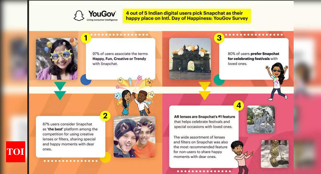 Four out of five digital users in India consider Snapchat as their fun, happy place, claims survey – Times of India