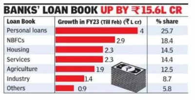 Bank lending to NBFCs 2x of industries in FY23