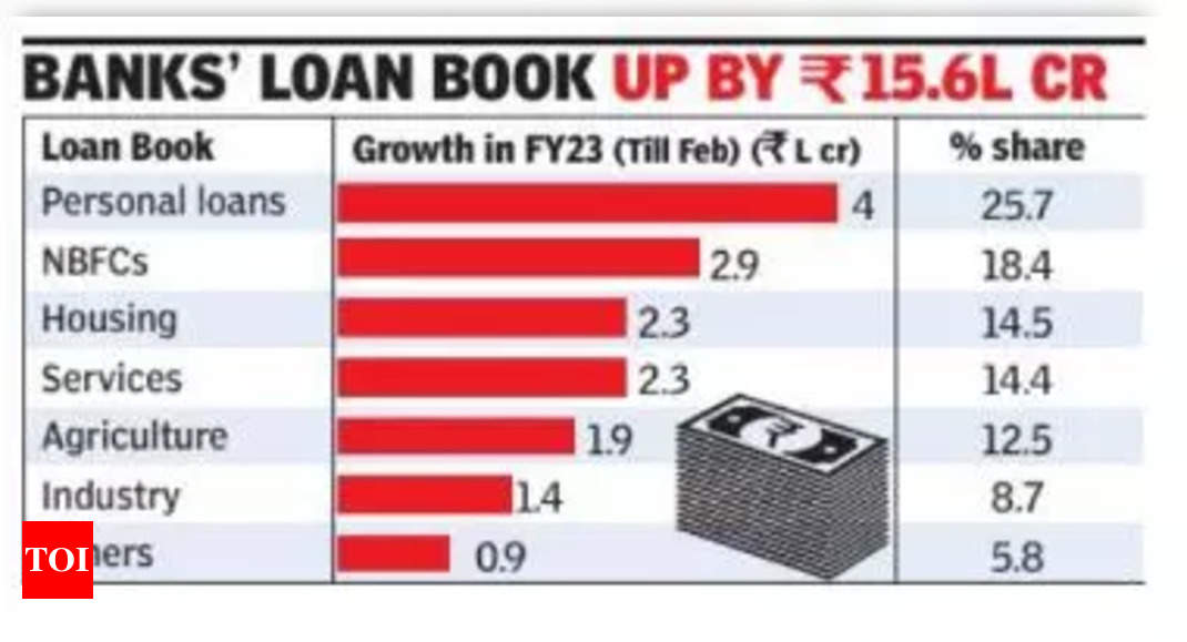 Bank lending to NBFCs 2x of industries in FY23 – Times of India