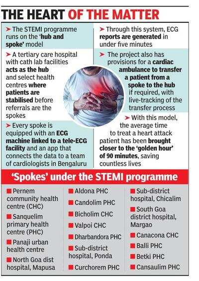 Govt’s digital health innovation on STEMI to be in focus at G20