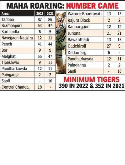 At 390, Maha tiger tally roars louder riding on Vid big cats