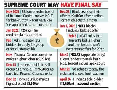 RCap auction: Hinduja sole player in fray, bids Rs 9,650cr