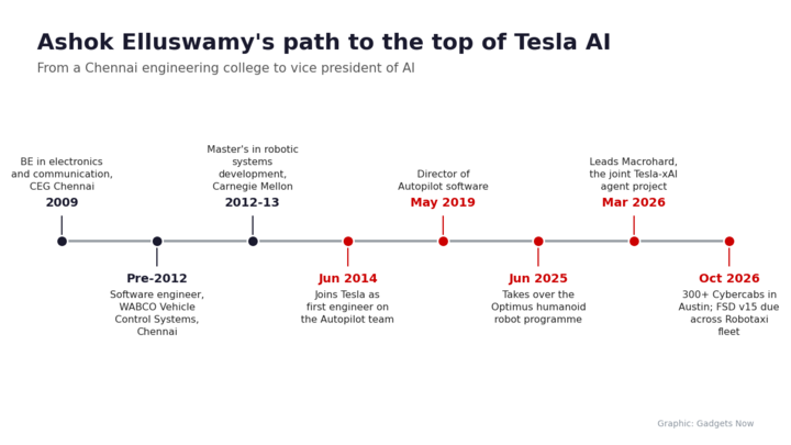 Who Is Ashok Elluswamy? Tesla's First Autopilot Hire Now Runs FSD ...