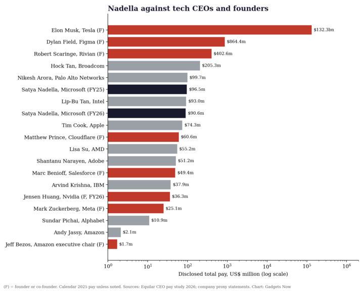 Satya Nadella’s Pay Eases 6% to $90.6 Million: Where He Ranks Among Top ...