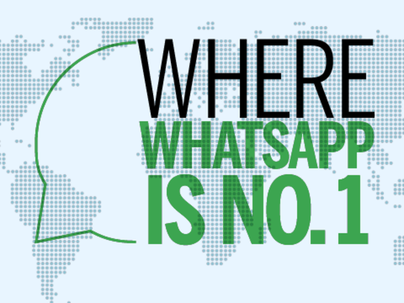 WhatsApp world’s most popular messaging app